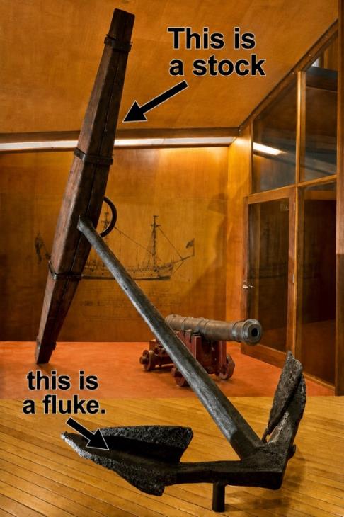 Museum photograph of a large nineteenth-century ship's anchor standing upright on a wooden floor, an antique cannon and a ship diagram behind it. Two hand-added labels with arrows read: 'This is a stock' (pointing to the long wooden crossbar) and 'this is a fluke.' (pointing to one of the broad iron blades at the base).