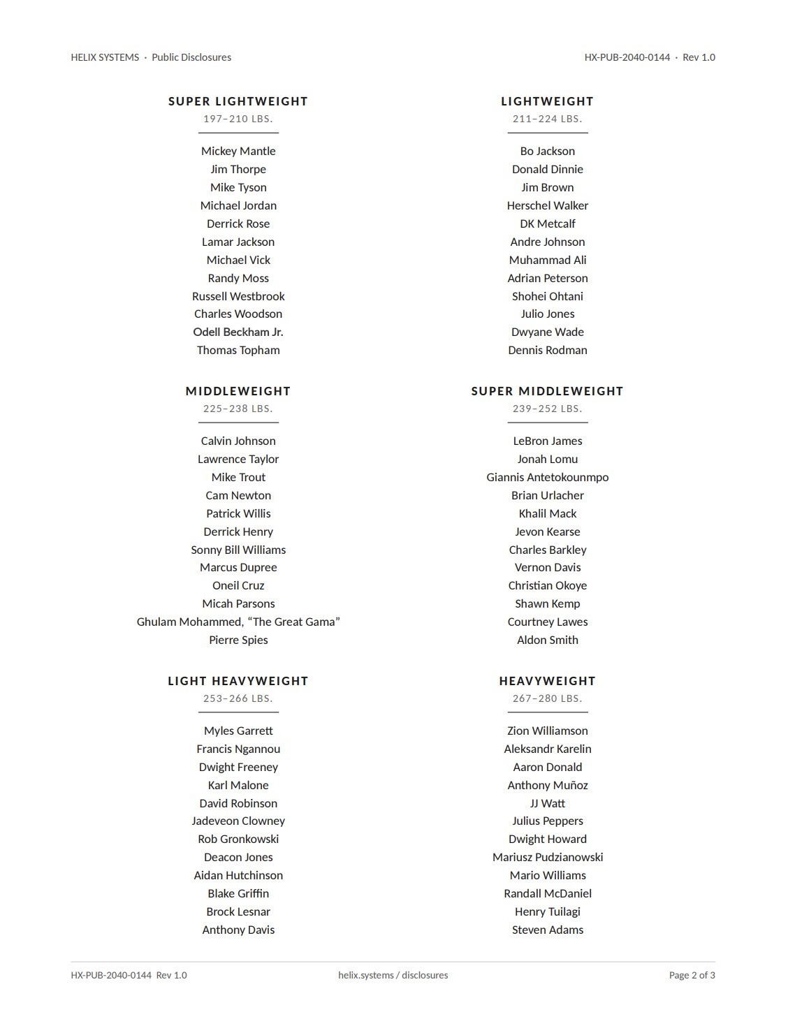 Page two of the Alpha Sapien Cohort disclosure. SUPER LIGHTWEIGHT, 197-210 lbs.: Mickey Mantle, Jim Thorpe, Mike Tyson, Michael Jordan, Derrick Rose, Lamar Jackson, Michael Vick, Randy Moss, Russell Westbrook, Charles Woodson, Odell Beckham Jr., Thomas Topham. LIGHTWEIGHT, 211-224 lbs.: Bo Jackson, Donald Dinnie, Jim Brown, Herschel Walker, DK Metcalf, Andre Johnson, Muhammad Ali, Adrian Peterson, Shohei Ohtani, Julio Jones, Dwyane Wade, Dennis Rodman. MIDDLEWEIGHT, 225-238 lbs.: Calvin Johnson, Lawrence Taylor, Mike Trout, Cam Newton, Patrick Willis, Derrick Henry, Sonny Bill Williams, Marcus Dupree, Oneil Cruz, Micah Parsons, Ghulam Mohammed 'The Great Gama', Pierre Spies. SUPER MIDDLEWEIGHT, 239-252 lbs.: LeBron James, Jonah Lomu, Giannis Antetokounmpo, Brian Urlacher, Khalil Mack, Jevon Kearse, Charles Barkley, Vernon Davis, Christian Okoye, Shawn Kemp, Courtney Lawes, Aldon Smith. LIGHT HEAVYWEIGHT, 253-266 lbs.: Myles Garrett, Francis Ngannou, Dwight Freeney, Karl Malone, David Robinson, Jadeveon Clowney, Rob Gronkowski, Deacon Jones, Aidan Hutchinson, Blake Griffin, Brock Lesnar, Anthony Davis. HEAVYWEIGHT, 267-280 lbs.: Zion Williamson, Aleksandr Karelin, Aaron Donald, Anthony Munoz, JJ Watt, Julius Peppers, Dwight Howard, Mariusz Pudzianowski, Mario Williams, Randall McDaniel, Henry Tuilagi, Steven Adams.